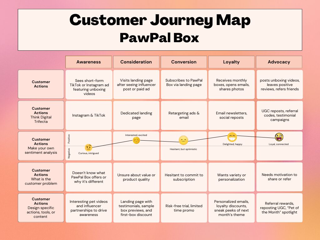 A customer journey of the PawPal monthly box from acquisition to satisfied customer. 